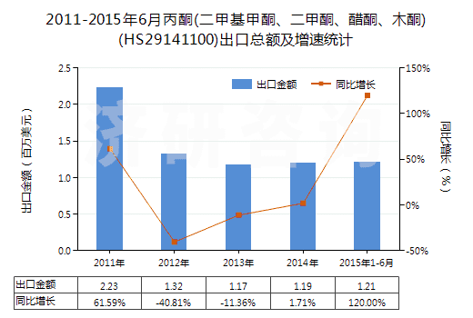 2011-2015年6月丙酮(二甲基甲酮、二甲酮、醋酮、木酮)(HS29141100)出口總額及增速統(tǒng)計